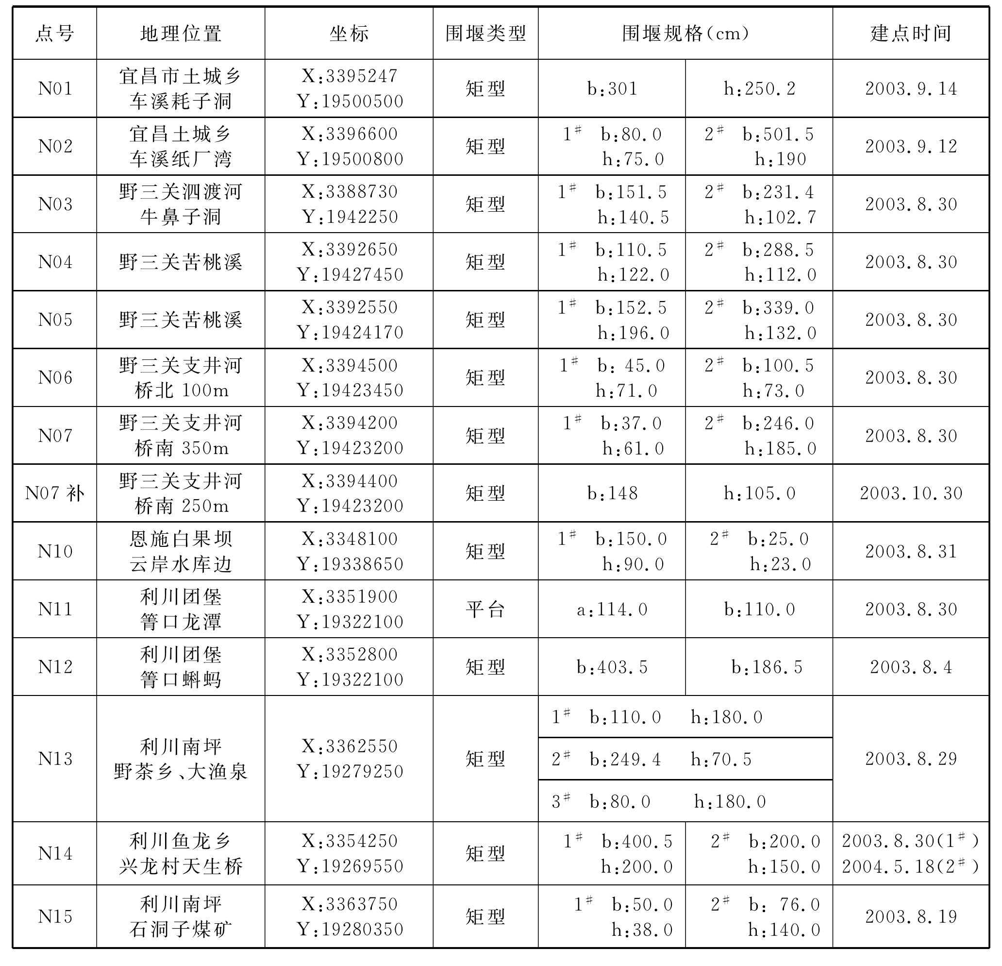 宜萬鐵路地下水長期觀測