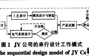 工業設計思想與方法在列車車輛制造上的應用