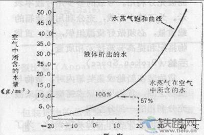 集裝箱內部調濕
